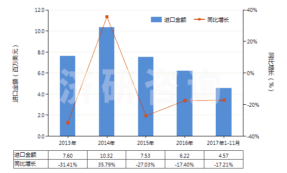 2013-2017年11月中國(guó)膠態(tài)貴金屬(HS28431000)進(jìn)口總額及增速統(tǒng)計(jì)